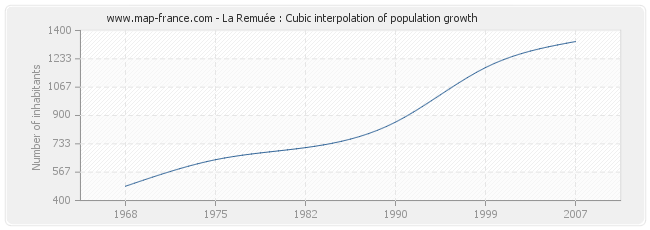 La Remuée : Cubic interpolation of population growth